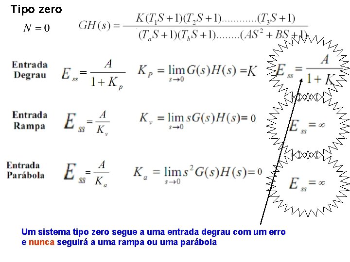 Tipo zero Um sistema tipo zero segue a uma entrada degrau com um erro