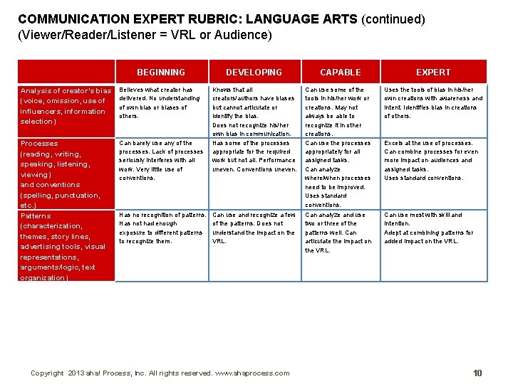 COMMUNICATION EXPERT RUBRIC: LANGUAGE ARTS (continued) (Viewer/Reader/Listener = VRL or Audience) BEGINNING DEVELOPING Analysis