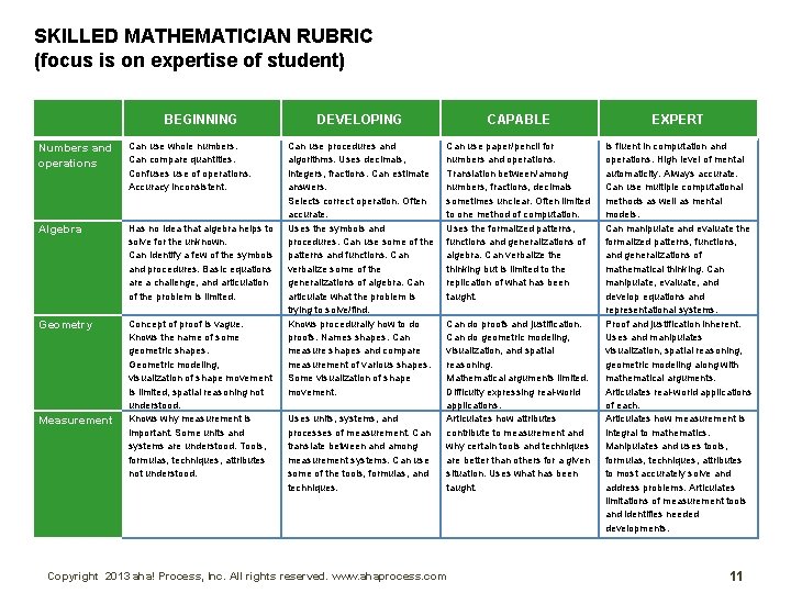 SKILLED MATHEMATICIAN RUBRIC (focus is on expertise of student) BEGINNING Numbers and operations Can