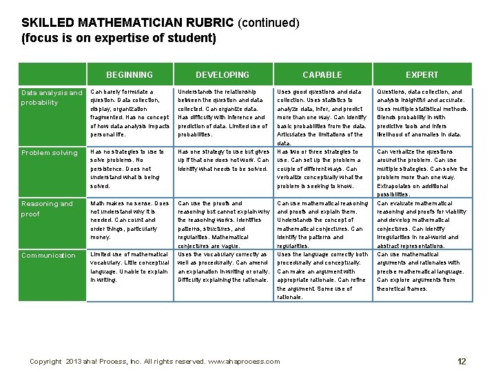 SKILLED MATHEMATICIAN RUBRIC (continued) (focus is on expertise of student) BEGINNING Data analysis and