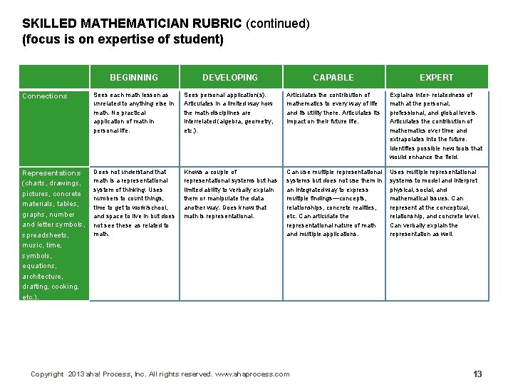 SKILLED MATHEMATICIAN RUBRIC (continued) (focus is on expertise of student) BEGINNING DEVELOPING CAPABLE EXPERT