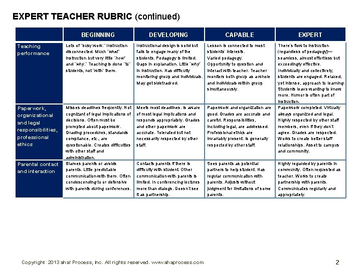 EXPERT TEACHER RUBRIC (continued) BEGINNING DEVELOPING CAPABLE EXPERT Teaching performance Lots of “busy work.