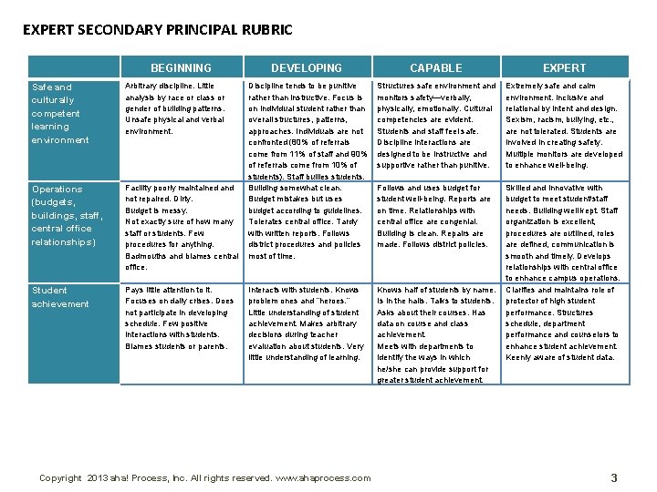 EXPERT SECONDARY PRINCIPAL RUBRIC Safe and culturally competent learning environment Operations (budgets, buildings, staff,