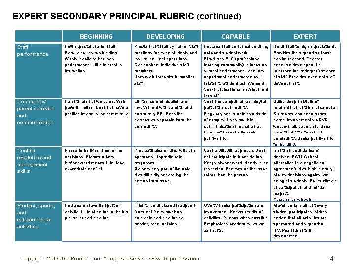 EXPERT SECONDARY PRINCIPAL RUBRIC (continued) BEGINNING DEVELOPING CAPABLE EXPERT Focuses staff performance using data