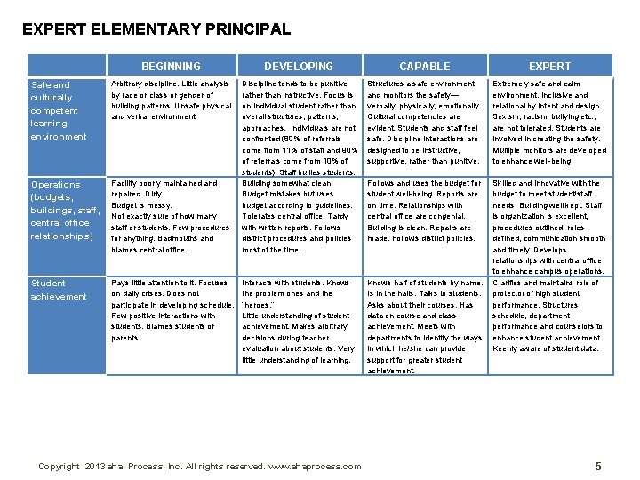 EXPERT ELEMENTARY PRINCIPAL BEGINNING DEVELOPING CAPABLE EXPERT Safe and culturally competent learning environment Arbitrary