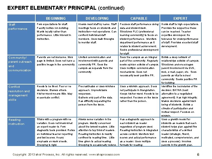 EXPERT ELEMENTARY PRINCIPAL (continued) BEGINNING DEVELOPING CAPABLE EXPERT Focuses staff performance using data and