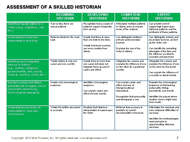 ASSESSMENT OF A SKILLED HISTORIAN BEGINNING HISTORIAN DEVELOPING HISTORIAN COMPETENT HISTORIAN EXPERT HISTORIAN Identifies