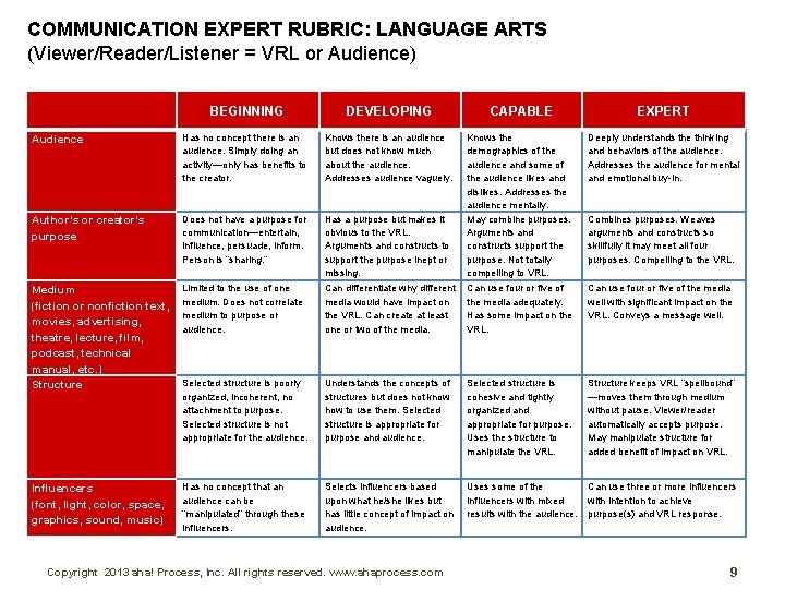 COMMUNICATION EXPERT RUBRIC: LANGUAGE ARTS (Viewer/Reader/Listener = VRL or Audience) BEGINNING DEVELOPING CAPABLE EXPERT
