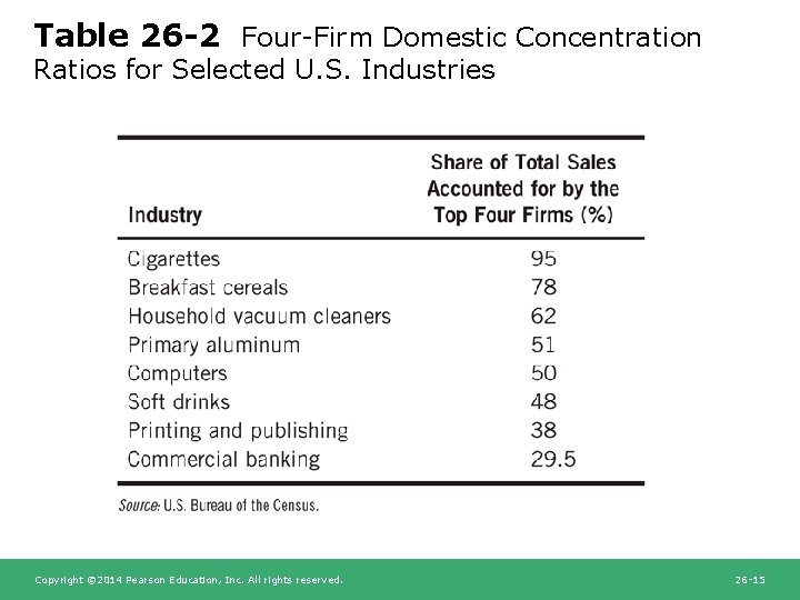 Table 26 -2 Four-Firm Domestic Concentration Ratios for Selected U. S. Industries Copyright ©