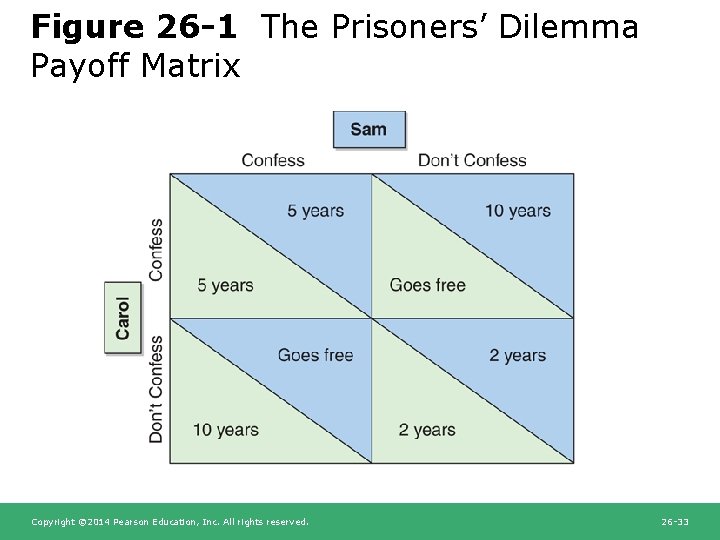 Figure 26 -1 The Prisoners’ Dilemma Payoff Matrix Copyright © 2014 Pearson Education, Inc.