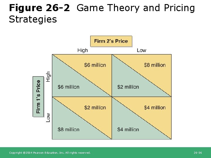 Figure 26 -2 Game Theory and Pricing Strategies Copyright © 2014 Pearson Education, Inc.