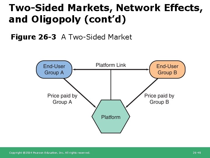 Two-Sided Markets, Network Effects, and Oligopoly (cont’d) Figure 26 -3 A Two-Sided Market Copyright