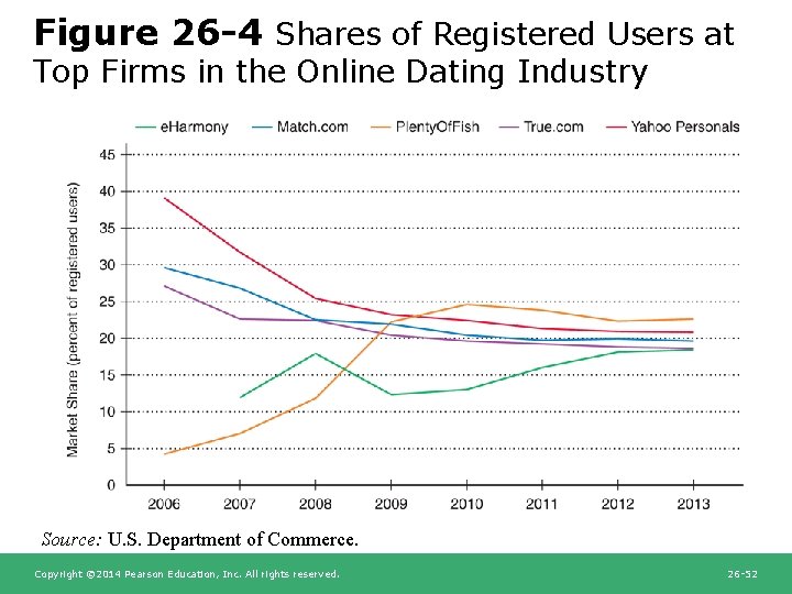 Figure 26 -4 Shares of Registered Users at Top Firms in the Online Dating