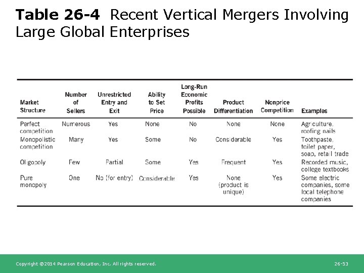 Table 26 -4 Recent Vertical Mergers Involving Large Global Enterprises Copyright © 2014 Pearson