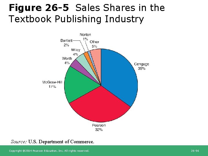 Figure 26 -5 Sales Shares in the Textbook Publishing Industry Source: U. S. Department