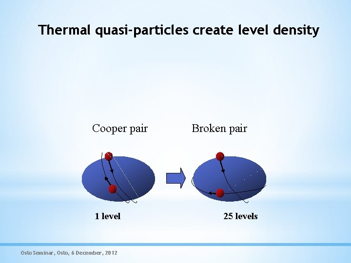 Thermal quasi-particles create level density Cooper pair 1 level Oslo Seminar, Oslo, 6 December,