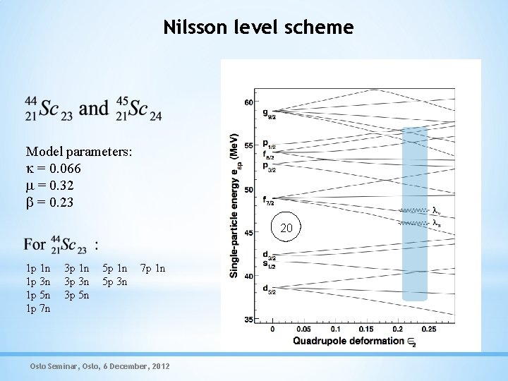 Nilsson level scheme Model parameters: k = 0. 066 m = 0. 32 b