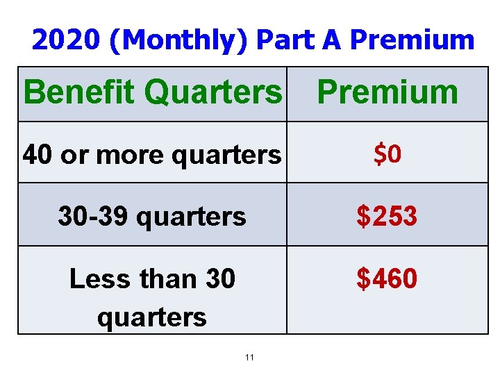 2020 (Monthly) Part A Premium Benefit Quarters Premium 40 or more quarters $0 30