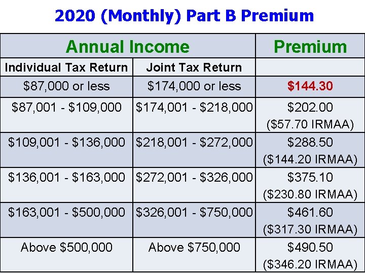 2020 (Monthly) Part B Premium Annual Income Individual Tax Return Joint Tax Return $87,