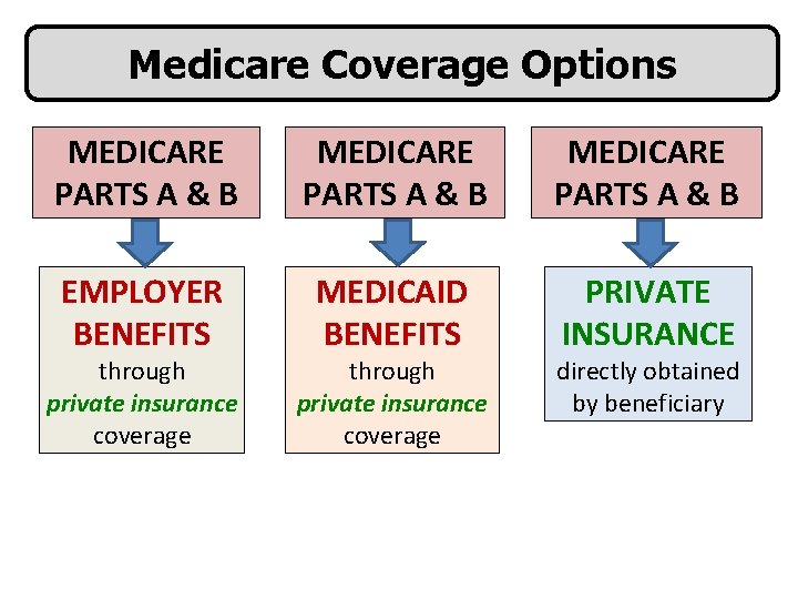 Medicare Coverage Options MEDICARE PARTS A & B EMPLOYER BENEFITS MEDICAID BENEFITS PRIVATE INSURANCE