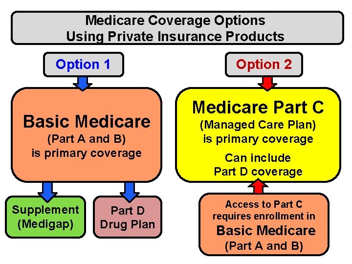 Medicare Coverage Options Using Private Insurance Products Option 1 Basic Medicare (Part A and