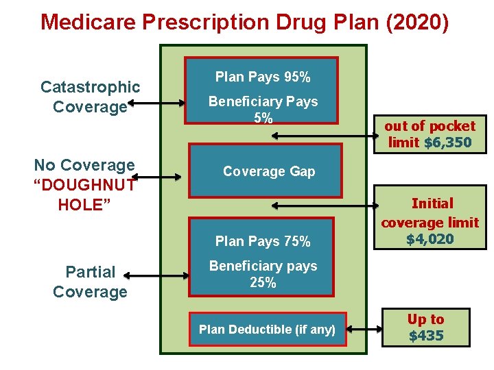 Medicare Prescription Drug Plan (2020) Catastrophic Coverage No Coverage “DOUGHNUT HOLE” Plan Pays 95%