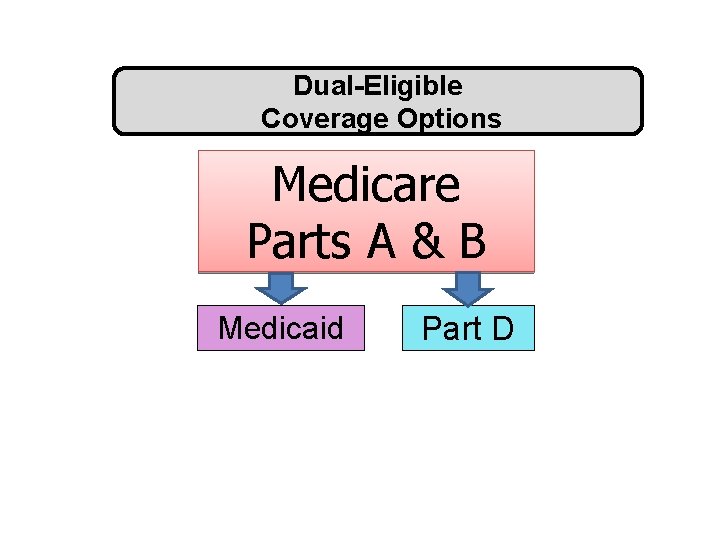 Dual-Eligible Coverage Options Medicare Parts A & B Medicaid Part D 