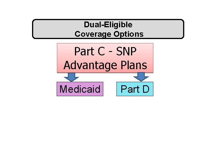 Dual-Eligible Coverage Options Part C - SNP Advantage Plans Medicaid Part D 