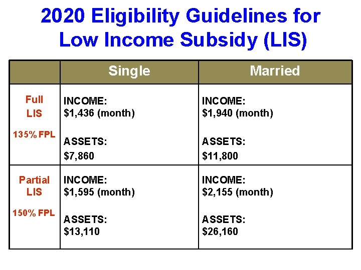 2020 Eligibility Guidelines for Low Income Subsidy (LIS) Single Full LIS 135% FPL Partial