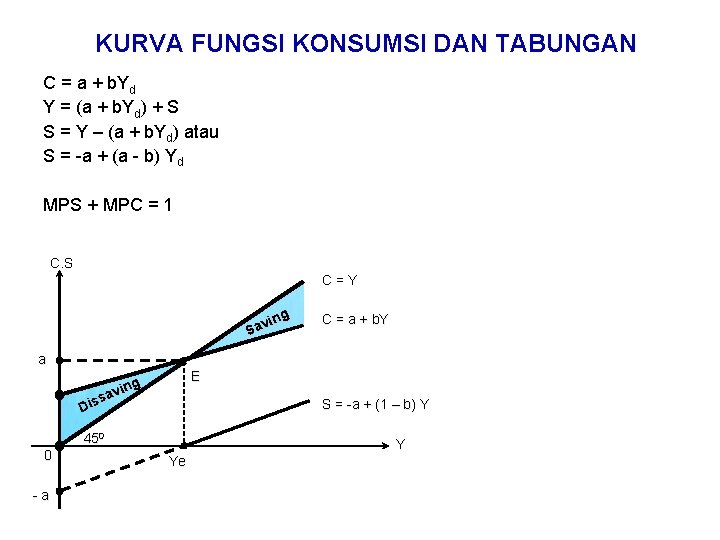 KURVA FUNGSI KONSUMSI DAN TABUNGAN C = a + b. Yd Y = (a