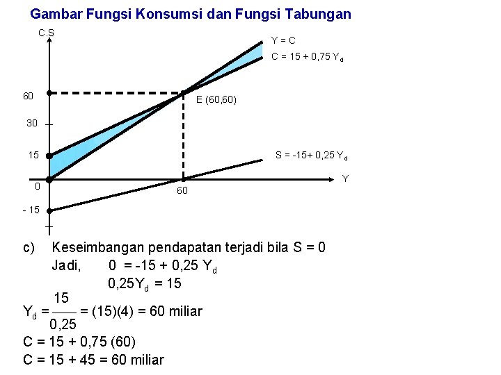 Gambar Fungsi Konsumsi dan Fungsi Tabungan C. S Y=C C = 15 + 0,