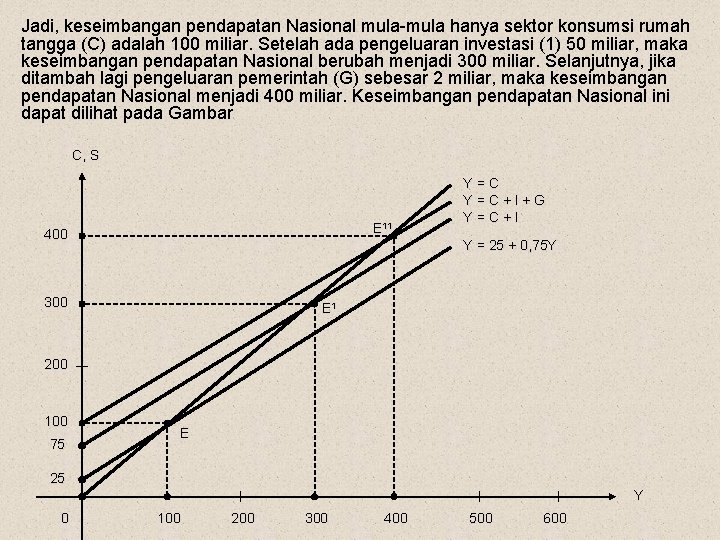 Jadi, keseimbangan pendapatan Nasional mula-mula hanya sektor konsumsi rumah tangga (C) adalah 100 miliar.