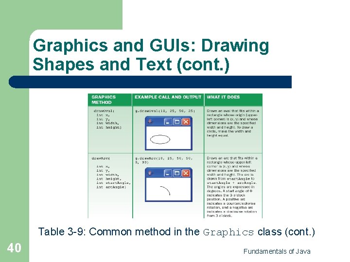 Graphics and GUIs: Drawing Shapes and Text (cont. ) Table 3 -9: Common method