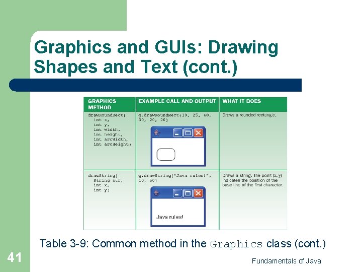 Graphics and GUIs: Drawing Shapes and Text (cont. ) 41 Table 3 -9: Common