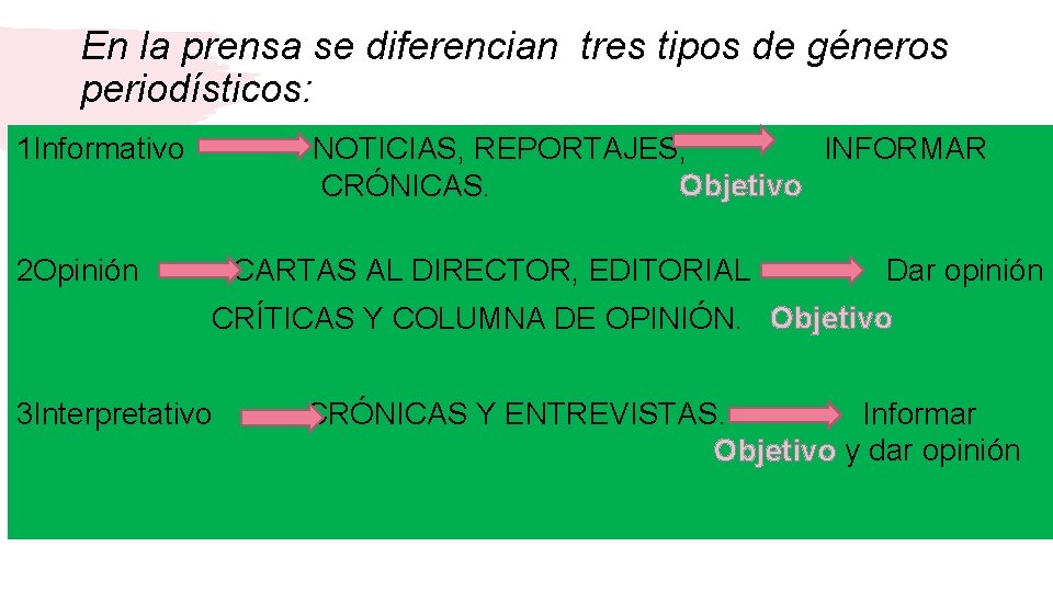 En la prensa se diferencian tres tipos de géneros periodísticos: 1 Informativo NOTICIAS, REPORTAJES,