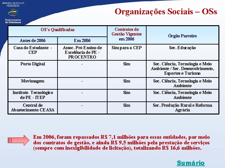 Organizações Sociais – OSs OS’s Qualificadas Contratos de Gestão Vigentes em 2006 Órgão Parceiro