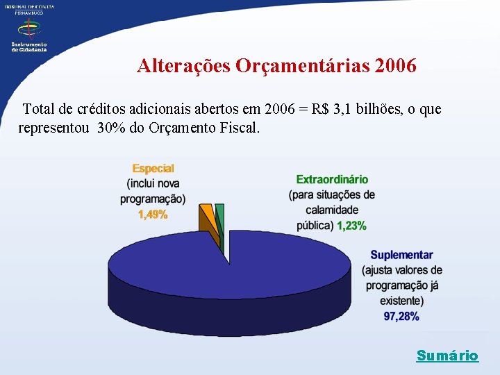 Alterações Orçamentárias 2006 Total de créditos adicionais abertos em 2006 = R$ 3, 1