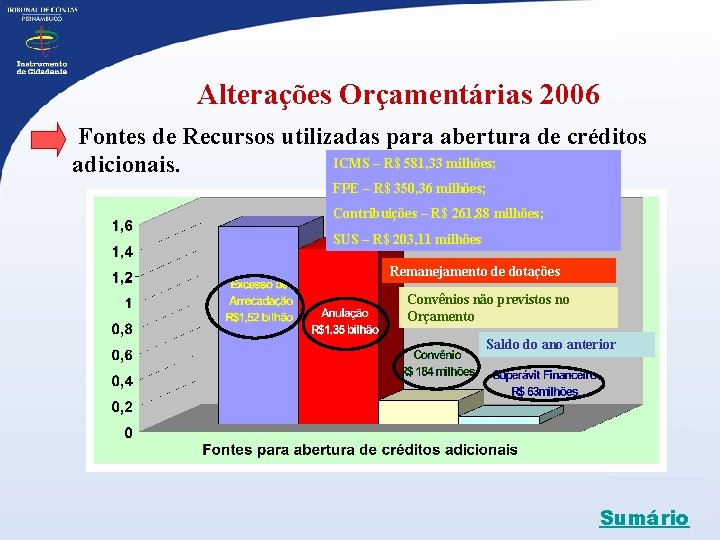 Alterações Orçamentárias 2006 Fontes de Recursos utilizadas para abertura de créditos ICMS – R$