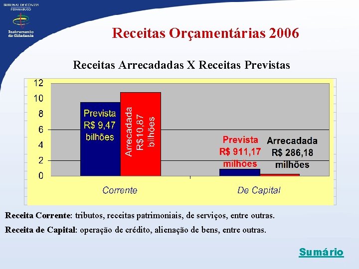 Receitas Orçamentárias 2006 Receitas Arrecadadas X Receitas Previstas Receita Corrente: tributos, receitas patrimoniais, de