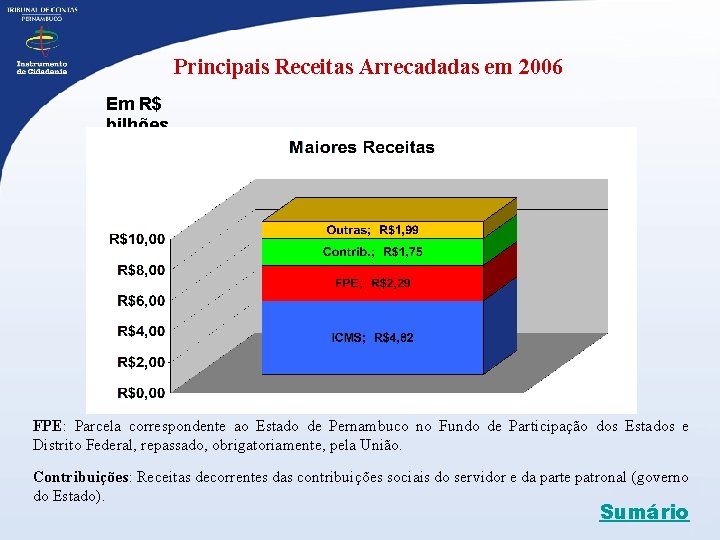 Principais Receitas Arrecadadas em 2006 Em R$ bilhões FPE: Parcela correspondente ao Estado de