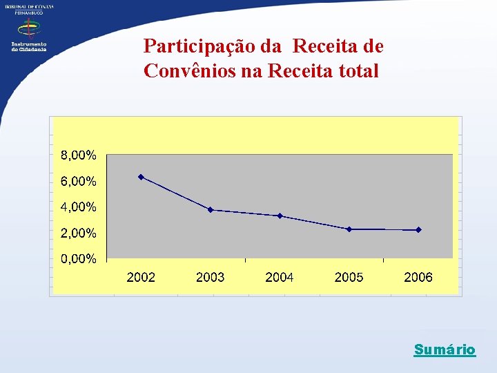 Participação da Receita de Convênios na Receita total Sumário 