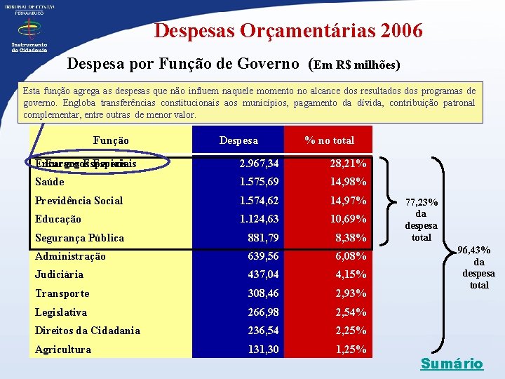 Despesas Orçamentárias 2006 Despesa por Função de Governo (Em R$ milhões) Esta função agrega