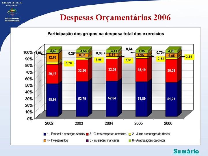 Despesas Orçamentárias 2006 Sumário 