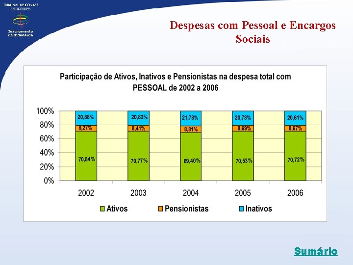 Despesas com Pessoal e Encargos Sociais Sumário 