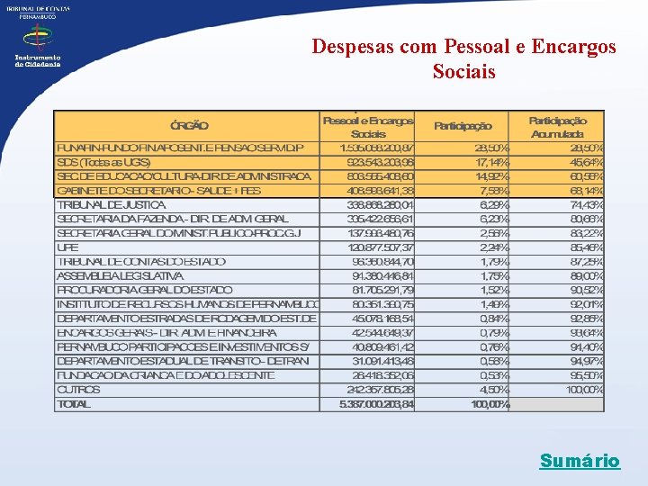 Despesas com Pessoal e Encargos Sociais Sumário 