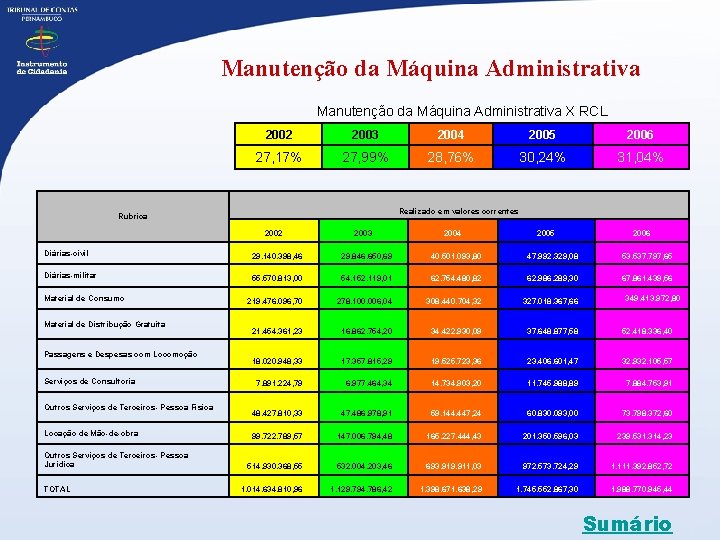 Manutenção da Máquina Administrativa X RCL 2002 2003 2004 2005 2006 27, 17% 27,