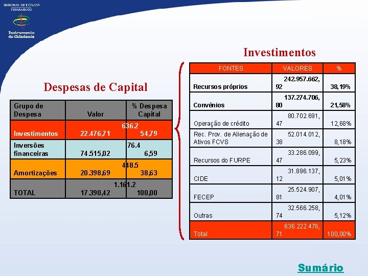 Investimentos FONTES Despesas de Capital VALORES % 242. 957. 662, Recursos próprios 92 38,