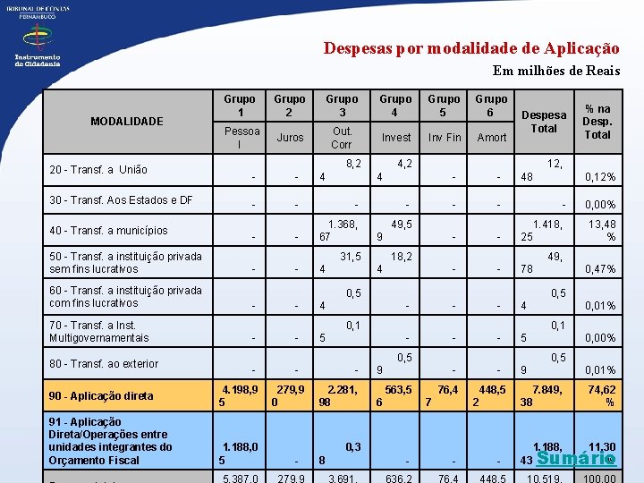 Despesas por modalidade de Aplicação Em milhões de Reais MODALIDADE 20 - Transf. a