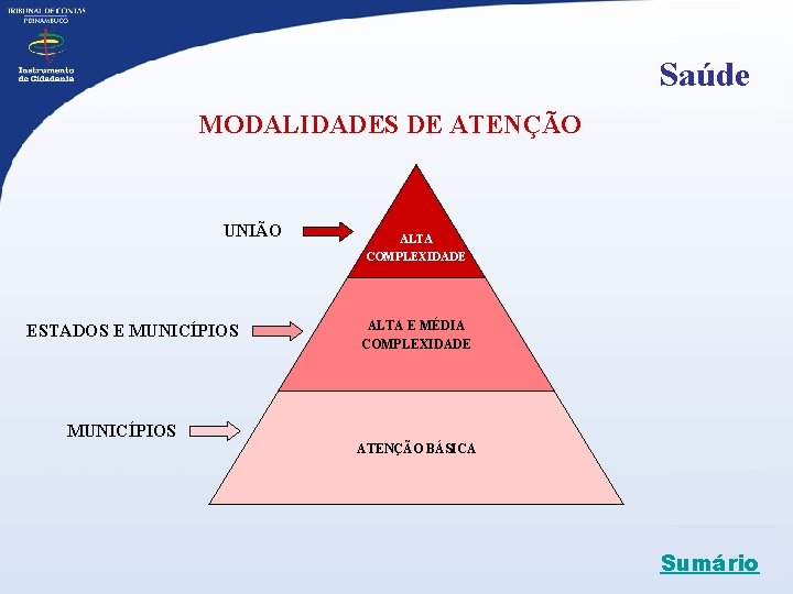 Saúde MODALIDADES DE ATENÇÃO UNIÃO ESTADOS E MUNICÍPIOS ALTA COMPLEXIDADE ALTA E MÉDIA COMPLEXIDADE