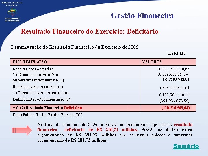Gestão Financeira Resultado Financeiro do Exercício: Deficitário Demonstração do Resultado Financeiro do Exercício de